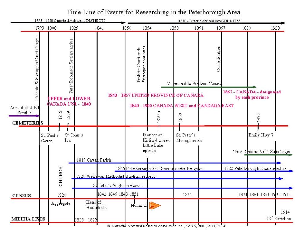 Historical Timelines - KARA